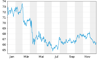 Chart Vanguard Interm.-Term Bond ETF - 1 Jahr