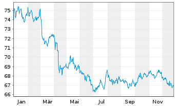 Chart Vanguard Bd Index Fds-Sh.-T.Bd - 1 Jahr