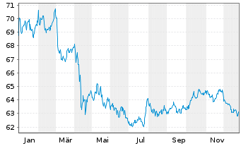 Chart Vanguard Bd Ind.-Tot.Bd.MktETF - 1 Jahr