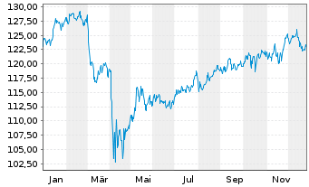 Chart Vanguard White-Hi.Div.Yld ETF - 1 Jahr