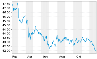 Chart Vanguard Sh.-T.Infl.Pro.S.Idx - 1 Jahr