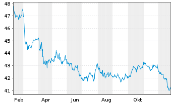 Chart Vanguard Total Intern.Bd Index - 1 Jahr