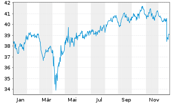 Chart Vanguard Gl.ex-US Real Est.Idx - 1 Jahr