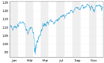 Chart Vanguard FTSE All-W. ex US S.C - 1 Jahr