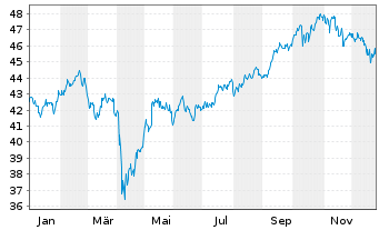 Chart Vanguard FTSE Emerging Mkt.ETF - 1 Jahr