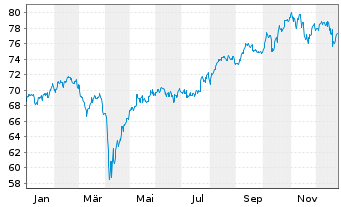 Chart Vanguard FTSE Pacific ETF - 1 Jahr
