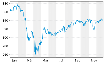 Chart Vanguard Wld Fds-Cons.Disc.ETF - 1 Jahr