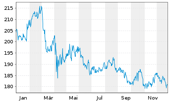 Chart Vanguard Wld Fds-Con.St.VIPERs - 1 Jahr