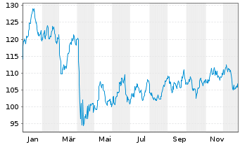 Chart Vanguard World Fds-Energy Vip. - 1 Jahr