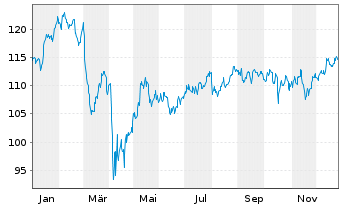 Chart Vanguard Wld Fds-Financ. ETF - 1 Jahr