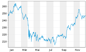 Chart Vanguard World Fds-Health Care - 1 Jahr