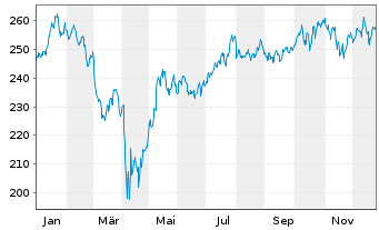 Chart Vanguard World Fds-Industrials - 1 Jahr