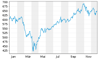 Chart Vanguard Wld Fds-Inform. Tech. - 1 Jahr