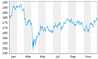 Chart Vanguard World Fds-Mater.Vipe. - 1 Jahr