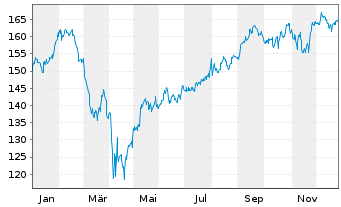Chart Vanguard Telec.Services Index - 1 Jahr