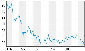 Chart Vanguard Sh.-T.Gov.Bond Index - 1 Jahr