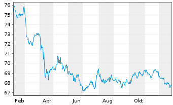 Chart Vanguard Short-T.Corp.Bd Index - 1 Jahr