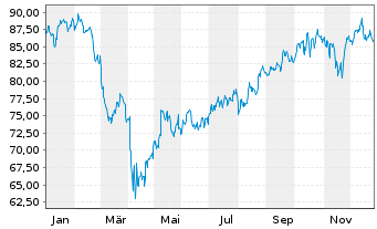 Chart Vanguard RUSSELL 2000 IndexFd - 1 Jahr