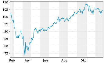 Chart Vanguard RUSSELL 1000 Gwth Idx - 1 Jahr