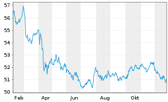 Chart Vanguard Interm.-Term Tres.ETF - 1 Jahr
