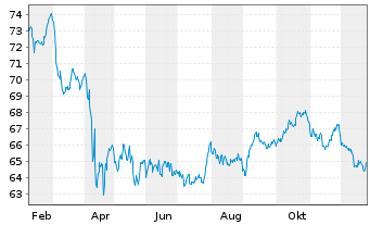 Chart Vanguard L.-T.Corp.Bd Index Fd - 1 Jahr