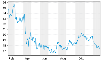 Chart Vanguard Long-Term Gov.Bd Idx - 1 Jahr