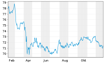 Chart Vanguard Interm.-T.C.Bd Index - 1 Jahr