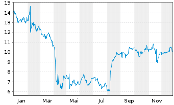Chart Varex Imaging Corp - 1 Jahr