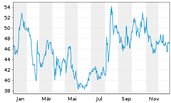 Chart V2X Inc. - 1 Jahr