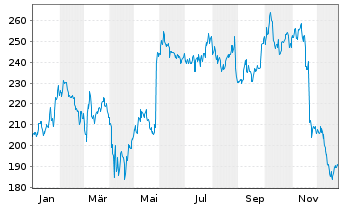 Chart Veeva System Inc. - 1 Jahr