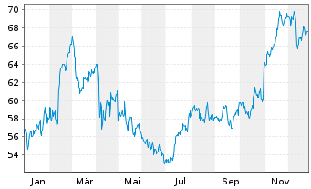 Chart Ventas Inc. - 1 Jahr