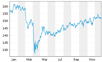 Chart Vanguard I.-Vang.Mid-Cap Val.I - 1 Jahr