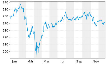 Chart Vanguard I.-Va.Mid-Cap G.I.ETF - 1 Jahr