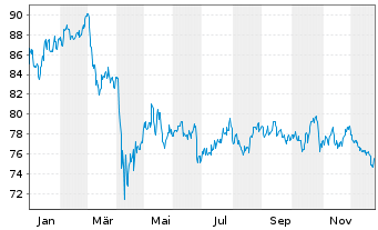 Chart Vanguard Index - REIT VIPERs - 1 Jahr