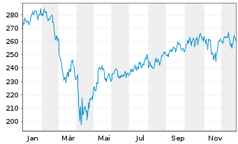 Chart Vanguard I.-Va.Sm.-Cap G.V.ETF - 1 Jahr