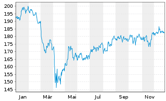 Chart Vanguard Ind.-Small-Cap Val. V - 1 Jahr