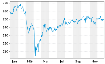 Chart Vanguard Idx-Mid-Cap ETF - 1 Jahr