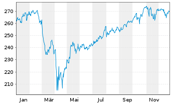 Chart Vanguard Idx-Vang.Large.Cap V. - 1 Jahr