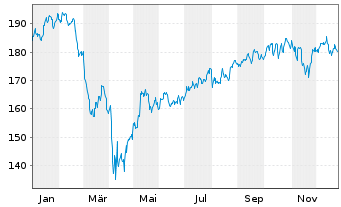 Chart Vanguard Extended Market ETF - 1 Jahr