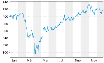 Chart Vanguard Ind.Fds-VanguarGwth - 1 Jahr