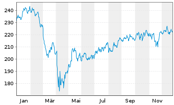 Chart Vanguard I.-Va.Sm.-Cap VIP.ETF - 1 Jahr