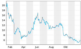 Chart Venture Global Inc. - 1 Jahr