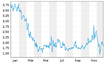 Chart Vera Bradley Inc. - 1 Jahr