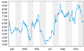 Chart Verastem Inc. - 1 Jahr