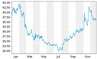 Chart Veracyte Inc. - 1 Jahr
