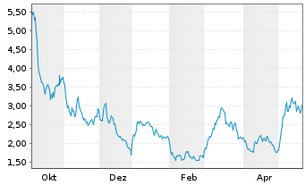 Chart TON Strategy Co. - 1 Year