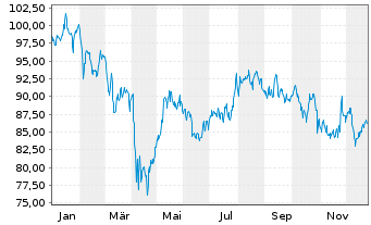 Chart Veralto Corp. - 1 Jahr