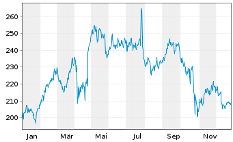 Chart Verisign Inc. - 1 Year
