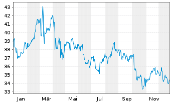 Chart Verizon Communications Inc. - 1 Jahr