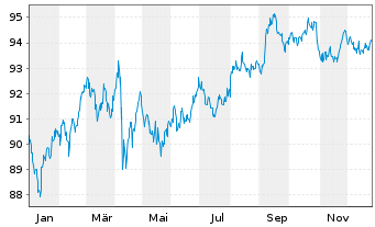 Chart Verizon Communications Inc. DL-Notes 2015(15/36) - 1 Year